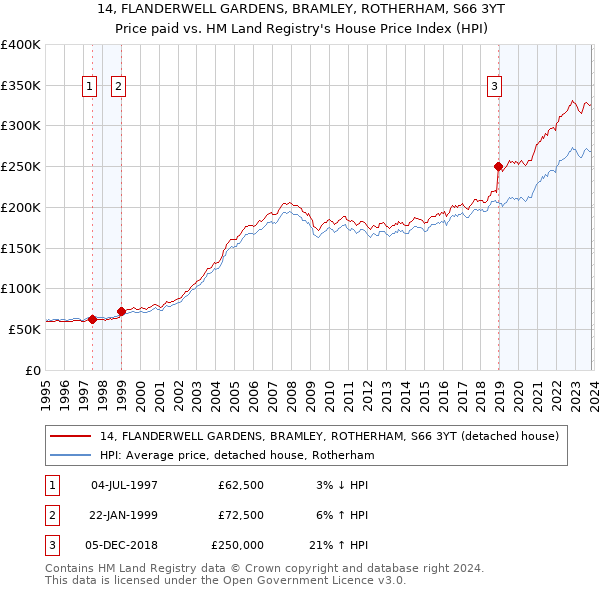 14, FLANDERWELL GARDENS, BRAMLEY, ROTHERHAM, S66 3YT: Price paid vs HM Land Registry's House Price Index