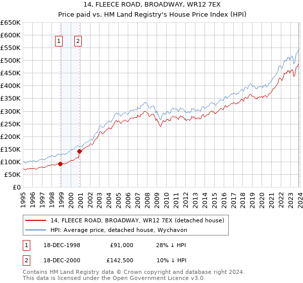 14, FLEECE ROAD, BROADWAY, WR12 7EX: Price paid vs HM Land Registry's House Price Index