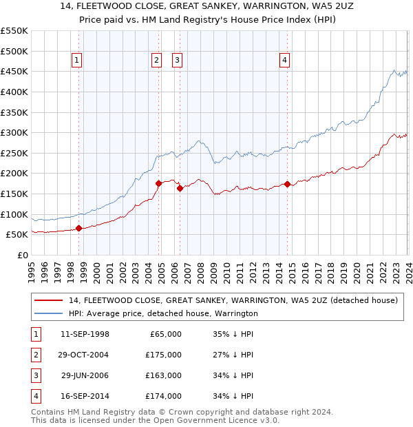 14, FLEETWOOD CLOSE, GREAT SANKEY, WARRINGTON, WA5 2UZ: Price paid vs HM Land Registry's House Price Index