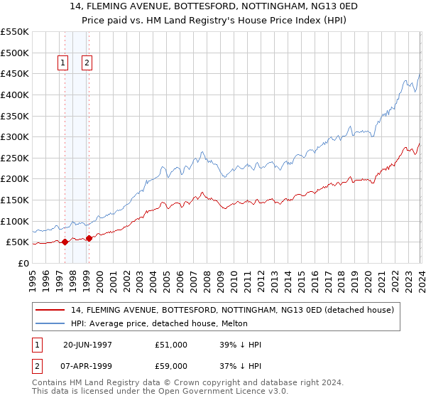 14, FLEMING AVENUE, BOTTESFORD, NOTTINGHAM, NG13 0ED: Price paid vs HM Land Registry's House Price Index