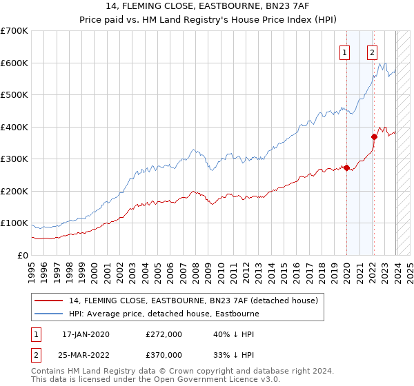 14, FLEMING CLOSE, EASTBOURNE, BN23 7AF: Price paid vs HM Land Registry's House Price Index