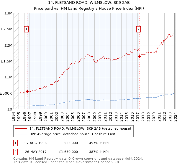 14, FLETSAND ROAD, WILMSLOW, SK9 2AB: Price paid vs HM Land Registry's House Price Index