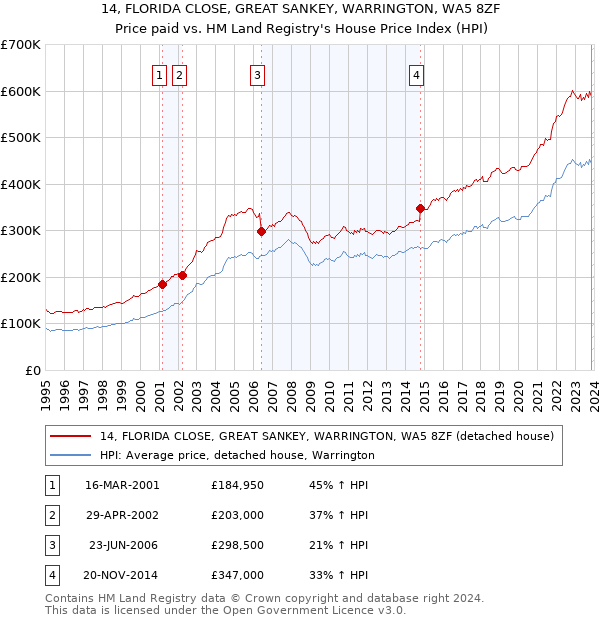 14, FLORIDA CLOSE, GREAT SANKEY, WARRINGTON, WA5 8ZF: Price paid vs HM Land Registry's House Price Index