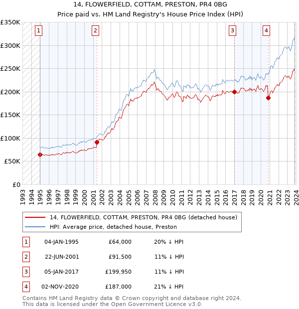 14, FLOWERFIELD, COTTAM, PRESTON, PR4 0BG: Price paid vs HM Land Registry's House Price Index
