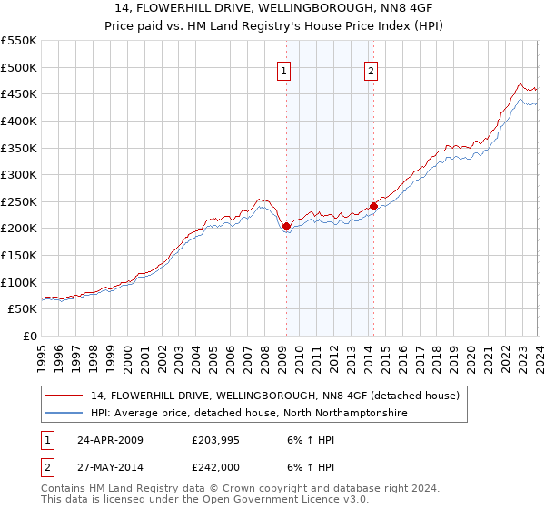 14, FLOWERHILL DRIVE, WELLINGBOROUGH, NN8 4GF: Price paid vs HM Land Registry's House Price Index