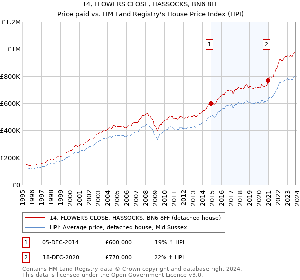 14, FLOWERS CLOSE, HASSOCKS, BN6 8FF: Price paid vs HM Land Registry's House Price Index
