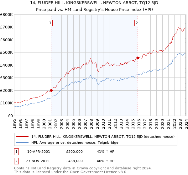 14, FLUDER HILL, KINGSKERSWELL, NEWTON ABBOT, TQ12 5JD: Price paid vs HM Land Registry's House Price Index