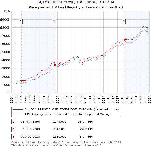 14, FOALHURST CLOSE, TONBRIDGE, TN10 4HA: Price paid vs HM Land Registry's House Price Index