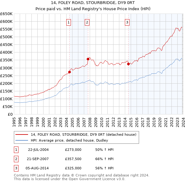14, FOLEY ROAD, STOURBRIDGE, DY9 0RT: Price paid vs HM Land Registry's House Price Index