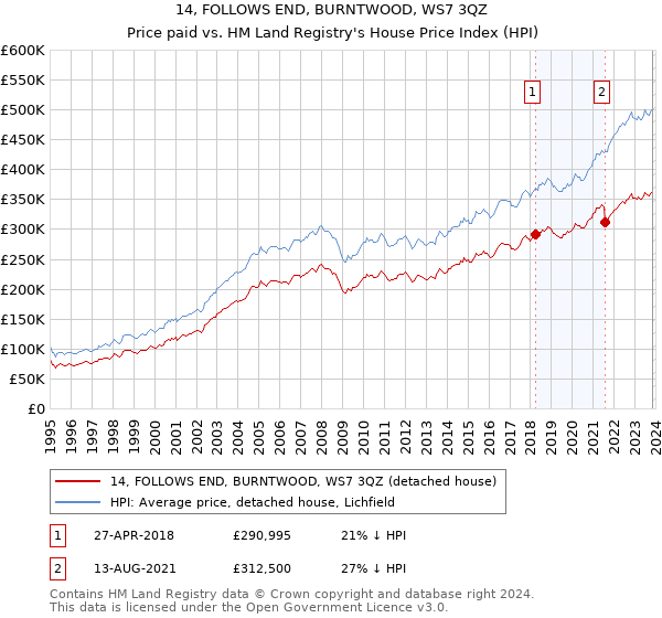 14, FOLLOWS END, BURNTWOOD, WS7 3QZ: Price paid vs HM Land Registry's House Price Index