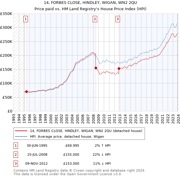 14, FORBES CLOSE, HINDLEY, WIGAN, WN2 2QU: Price paid vs HM Land Registry's House Price Index