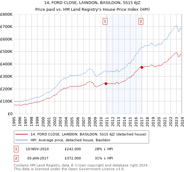 14, FORD CLOSE, LAINDON, BASILDON, SS15 6JZ: Price paid vs HM Land Registry's House Price Index