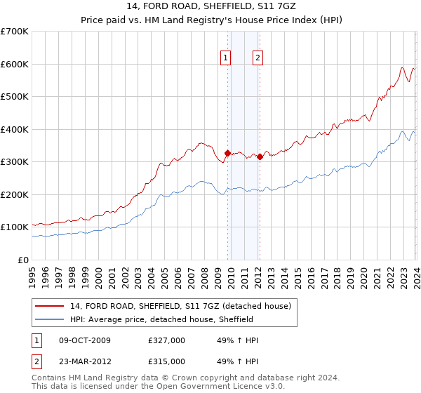 14, FORD ROAD, SHEFFIELD, S11 7GZ: Price paid vs HM Land Registry's House Price Index