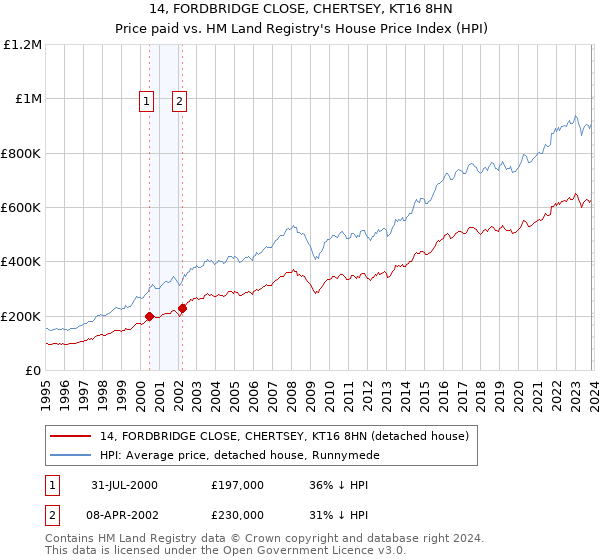 14, FORDBRIDGE CLOSE, CHERTSEY, KT16 8HN: Price paid vs HM Land Registry's House Price Index