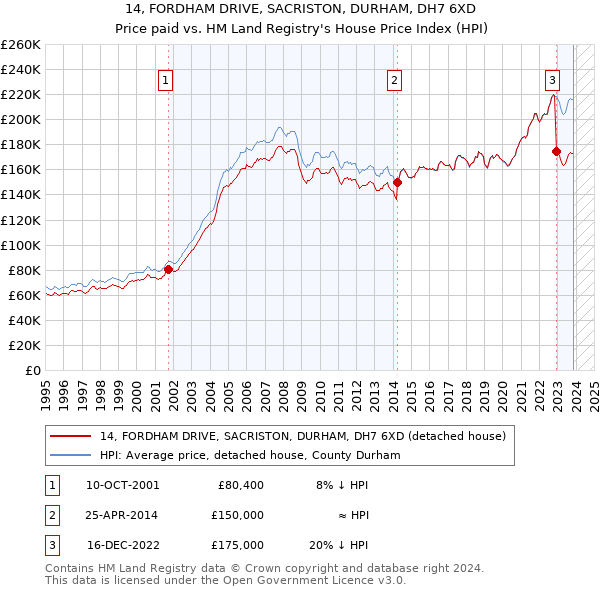 14, FORDHAM DRIVE, SACRISTON, DURHAM, DH7 6XD: Price paid vs HM Land Registry's House Price Index