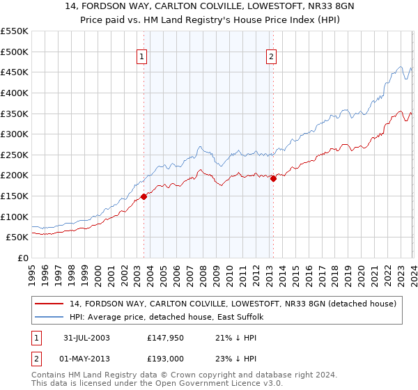 14, FORDSON WAY, CARLTON COLVILLE, LOWESTOFT, NR33 8GN: Price paid vs HM Land Registry's House Price Index