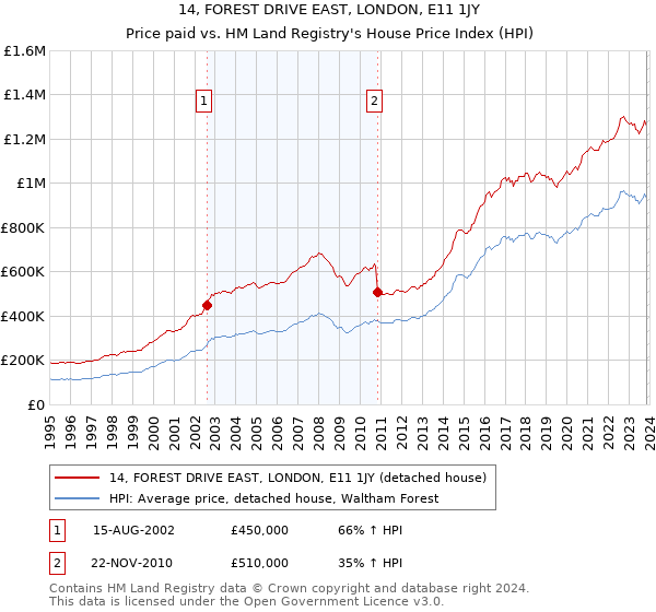 14, FOREST DRIVE EAST, LONDON, E11 1JY: Price paid vs HM Land Registry's House Price Index