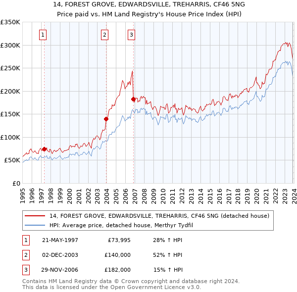 14, FOREST GROVE, EDWARDSVILLE, TREHARRIS, CF46 5NG: Price paid vs HM Land Registry's House Price Index