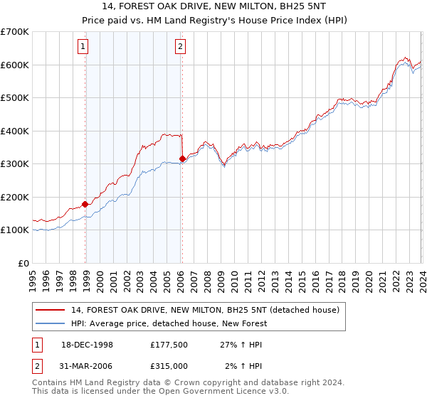 14, FOREST OAK DRIVE, NEW MILTON, BH25 5NT: Price paid vs HM Land Registry's House Price Index