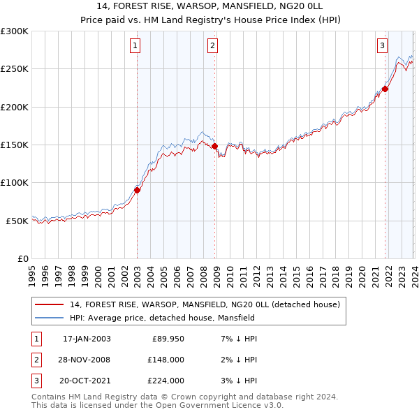 14, FOREST RISE, WARSOP, MANSFIELD, NG20 0LL: Price paid vs HM Land Registry's House Price Index