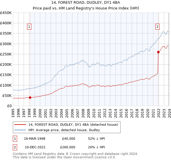 14, FOREST ROAD, DUDLEY, DY1 4BA: Price paid vs HM Land Registry's House Price Index