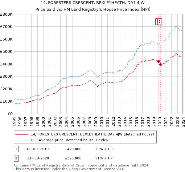 14, FORESTERS CRESCENT, BEXLEYHEATH, DA7 4JW: Price paid vs HM Land Registry's House Price Index
