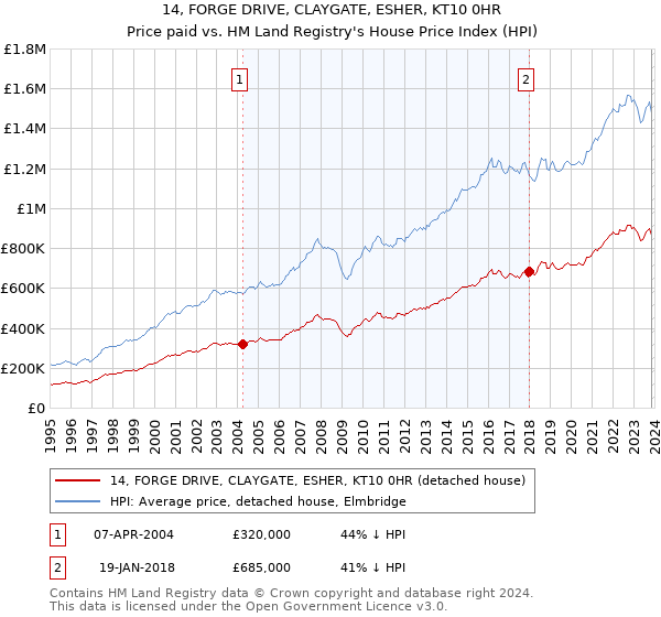 14, FORGE DRIVE, CLAYGATE, ESHER, KT10 0HR: Price paid vs HM Land Registry's House Price Index