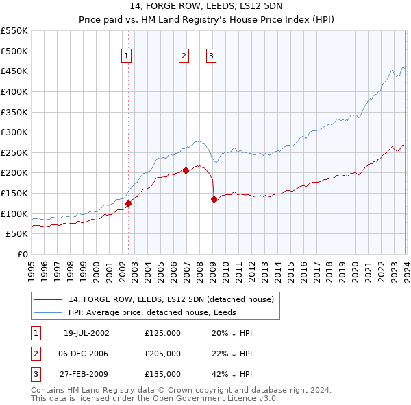 14, FORGE ROW, LEEDS, LS12 5DN: Price paid vs HM Land Registry's House Price Index