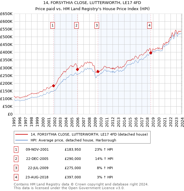 14, FORSYTHIA CLOSE, LUTTERWORTH, LE17 4FD: Price paid vs HM Land Registry's House Price Index