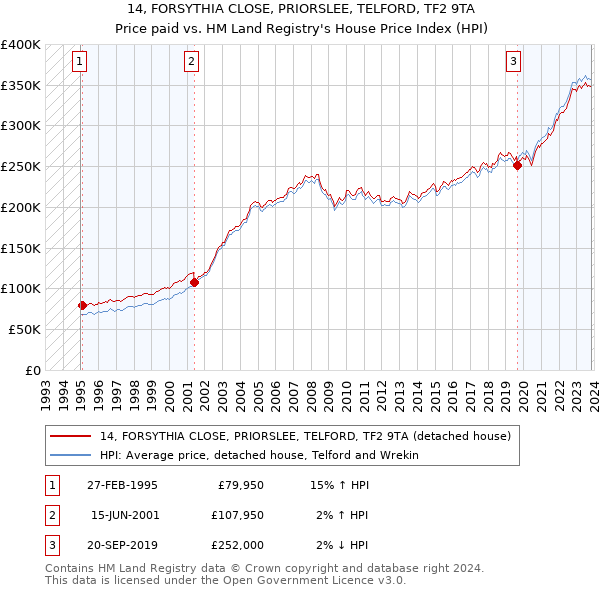 14, FORSYTHIA CLOSE, PRIORSLEE, TELFORD, TF2 9TA: Price paid vs HM Land Registry's House Price Index