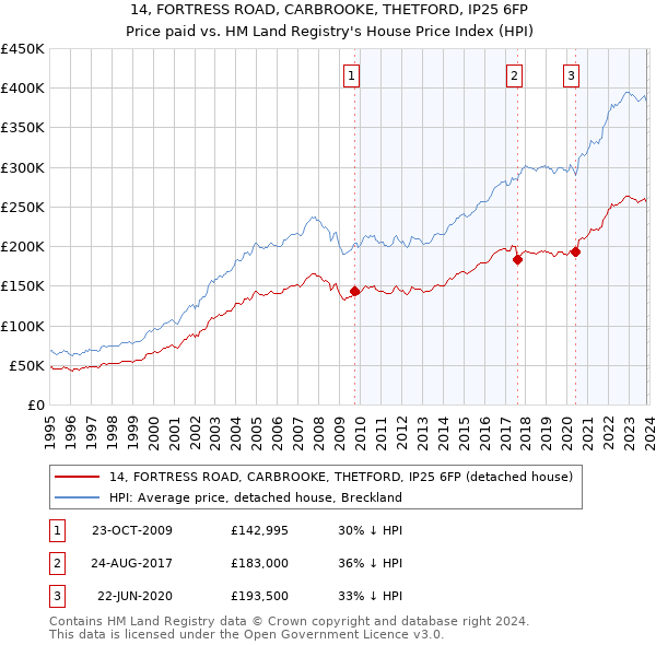 14, FORTRESS ROAD, CARBROOKE, THETFORD, IP25 6FP: Price paid vs HM Land Registry's House Price Index