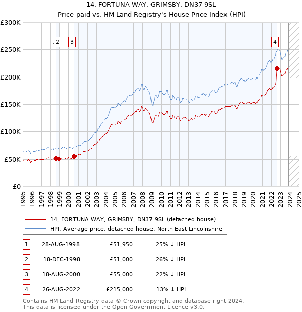 14, FORTUNA WAY, GRIMSBY, DN37 9SL: Price paid vs HM Land Registry's House Price Index