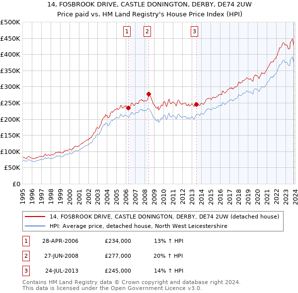14, FOSBROOK DRIVE, CASTLE DONINGTON, DERBY, DE74 2UW: Price paid vs HM Land Registry's House Price Index