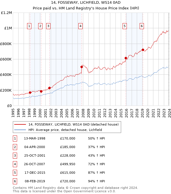 14, FOSSEWAY, LICHFIELD, WS14 0AD: Price paid vs HM Land Registry's House Price Index