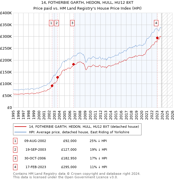 14, FOTHERBIE GARTH, HEDON, HULL, HU12 8XT: Price paid vs HM Land Registry's House Price Index