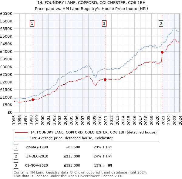 14, FOUNDRY LANE, COPFORD, COLCHESTER, CO6 1BH: Price paid vs HM Land Registry's House Price Index