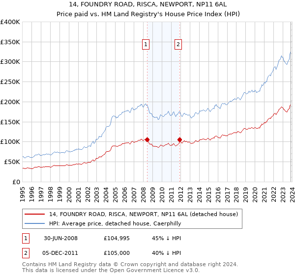 14, FOUNDRY ROAD, RISCA, NEWPORT, NP11 6AL: Price paid vs HM Land Registry's House Price Index