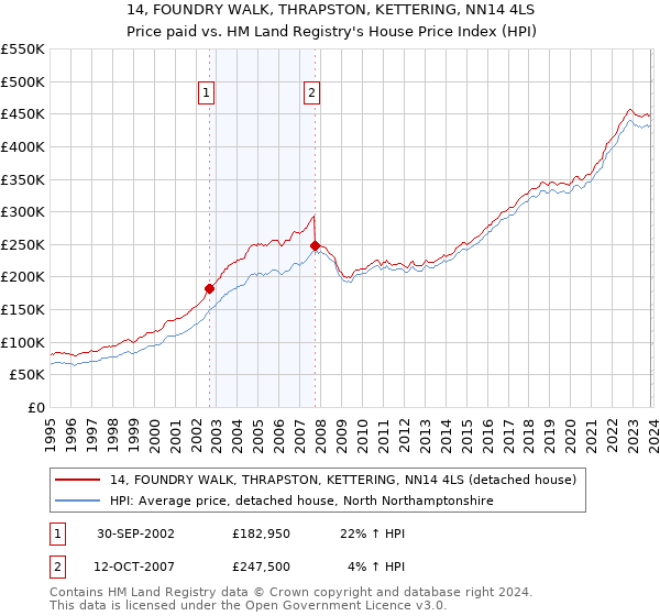 14, FOUNDRY WALK, THRAPSTON, KETTERING, NN14 4LS: Price paid vs HM Land Registry's House Price Index