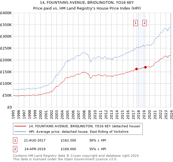 14, FOUNTAINS AVENUE, BRIDLINGTON, YO16 6EY: Price paid vs HM Land Registry's House Price Index
