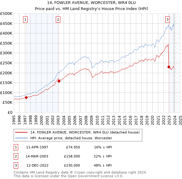 14, FOWLER AVENUE, WORCESTER, WR4 0LU: Price paid vs HM Land Registry's House Price Index