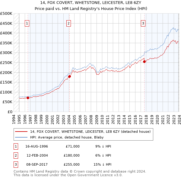 14, FOX COVERT, WHETSTONE, LEICESTER, LE8 6ZY: Price paid vs HM Land Registry's House Price Index