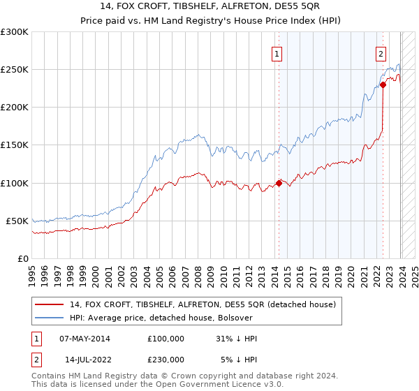 14, FOX CROFT, TIBSHELF, ALFRETON, DE55 5QR: Price paid vs HM Land Registry's House Price Index