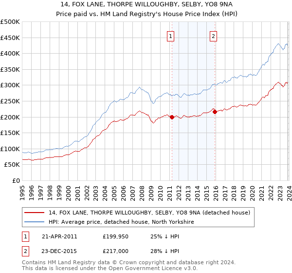 14, FOX LANE, THORPE WILLOUGHBY, SELBY, YO8 9NA: Price paid vs HM Land Registry's House Price Index