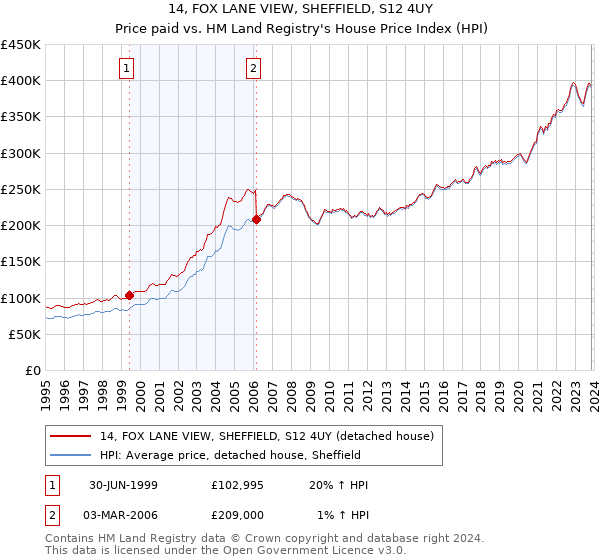 14, FOX LANE VIEW, SHEFFIELD, S12 4UY: Price paid vs HM Land Registry's House Price Index