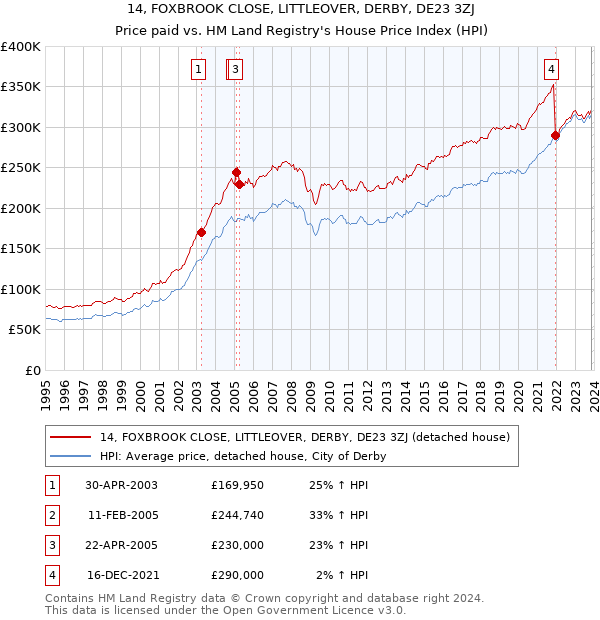 14, FOXBROOK CLOSE, LITTLEOVER, DERBY, DE23 3ZJ: Price paid vs HM Land Registry's House Price Index