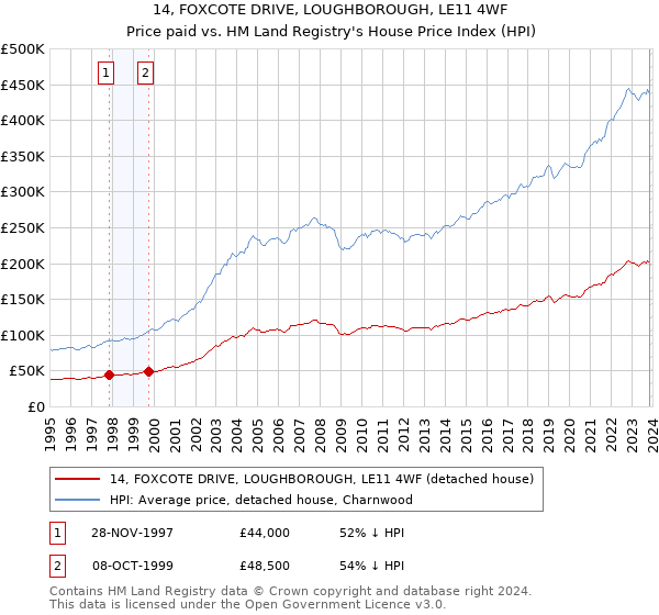 14, FOXCOTE DRIVE, LOUGHBOROUGH, LE11 4WF: Price paid vs HM Land Registry's House Price Index