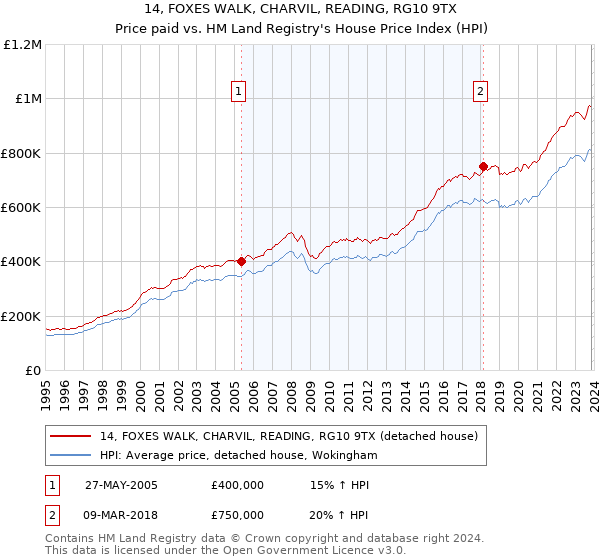 14, FOXES WALK, CHARVIL, READING, RG10 9TX: Price paid vs HM Land Registry's House Price Index