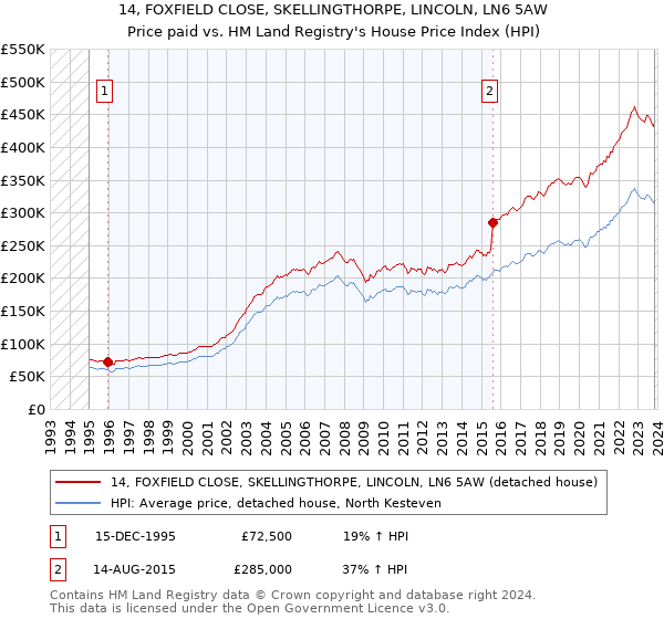 14, FOXFIELD CLOSE, SKELLINGTHORPE, LINCOLN, LN6 5AW: Price paid vs HM Land Registry's House Price Index