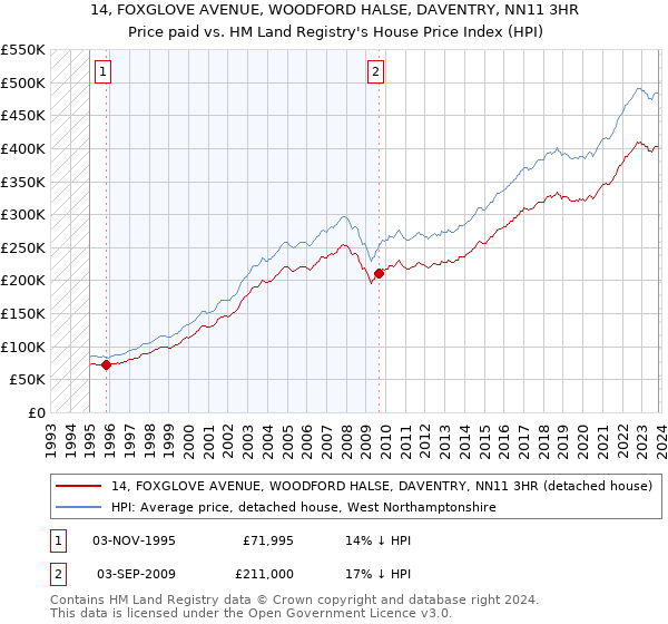 14, FOXGLOVE AVENUE, WOODFORD HALSE, DAVENTRY, NN11 3HR: Price paid vs HM Land Registry's House Price Index