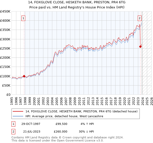 14, FOXGLOVE CLOSE, HESKETH BANK, PRESTON, PR4 6TG: Price paid vs HM Land Registry's House Price Index